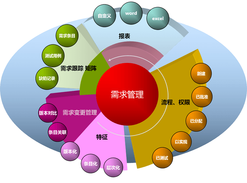 跟踪矩阵,让分析有基础 需求管理功能模块帮助用户实现项目需求条目化